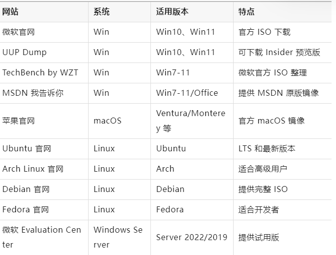 10大官方纯净系统网站大盘点（内含升级工具）